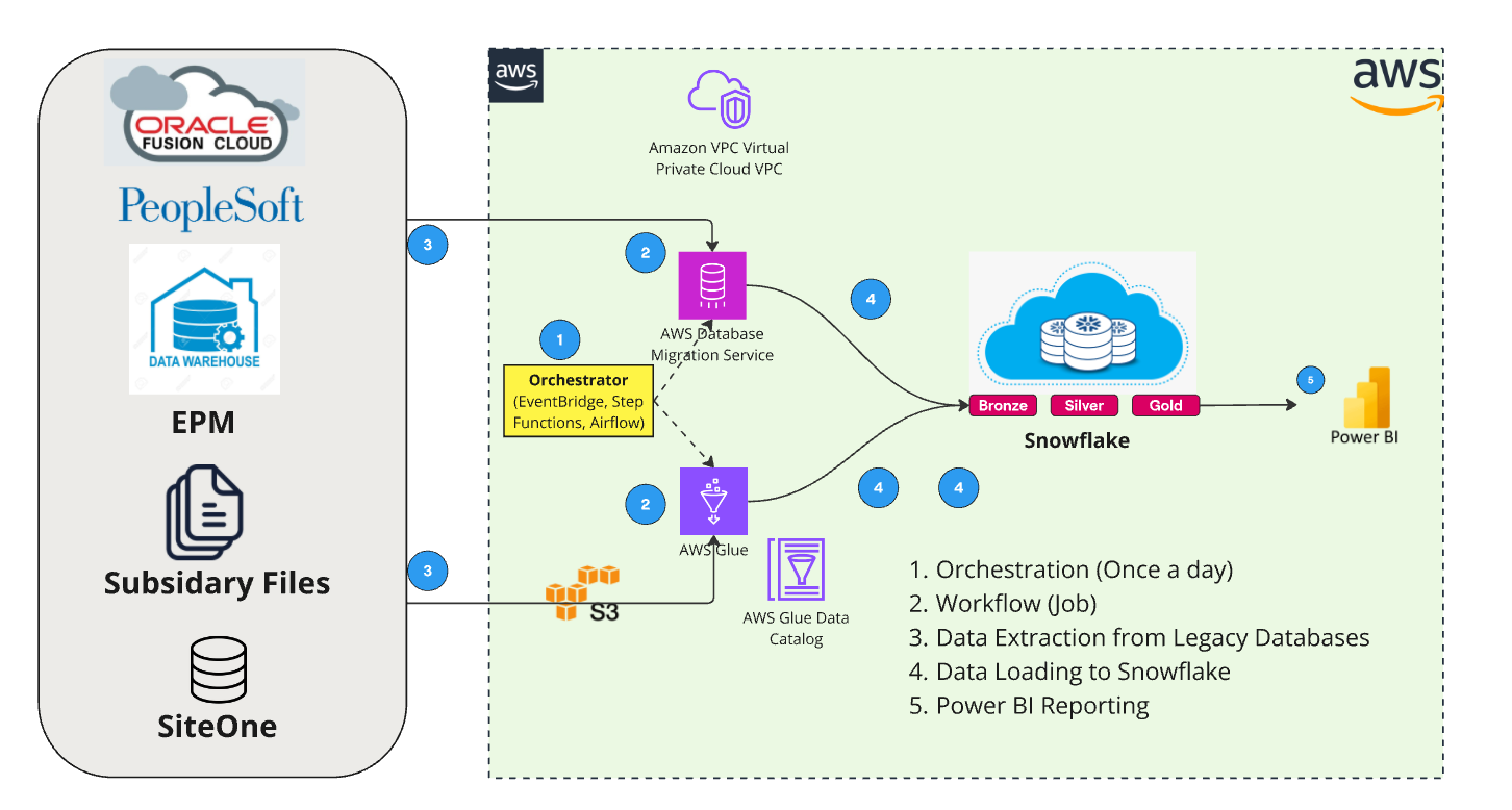 Creating a Trusted Enterprise Data Foundation